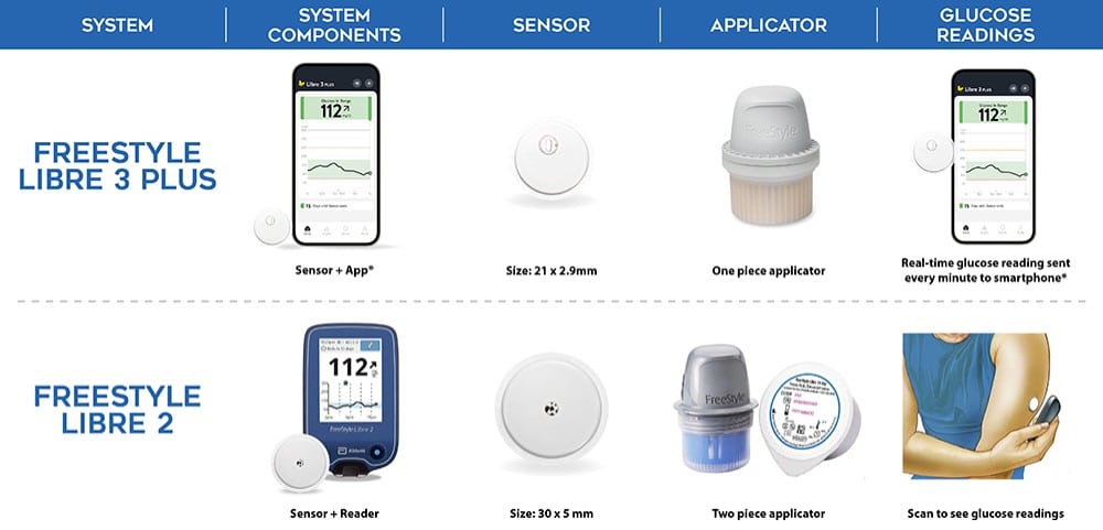 ADS Free Style Libre 3 plus vs FSL2 Chart